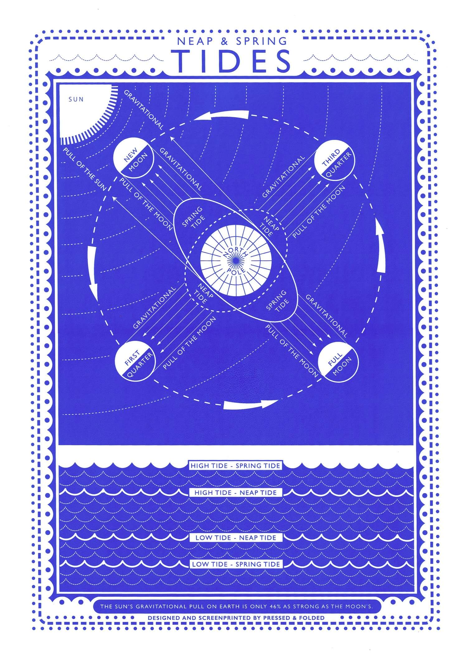 Movement of the Tides Screen Print A3 - Image 2