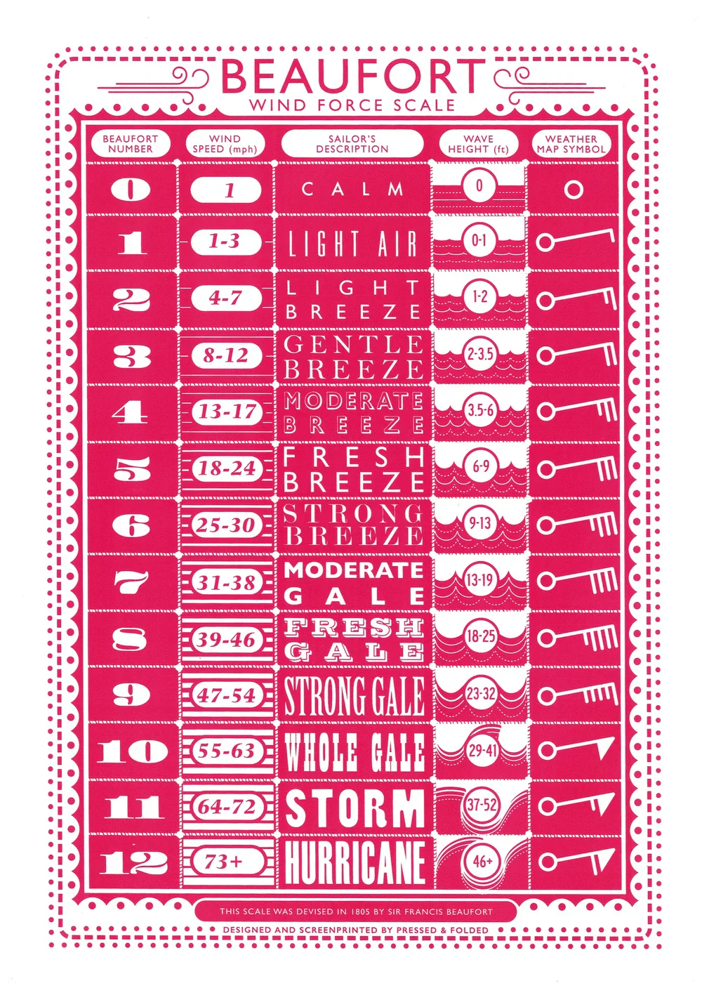 Beaufort Wind Force Scale Screen Print A3 - Image 2